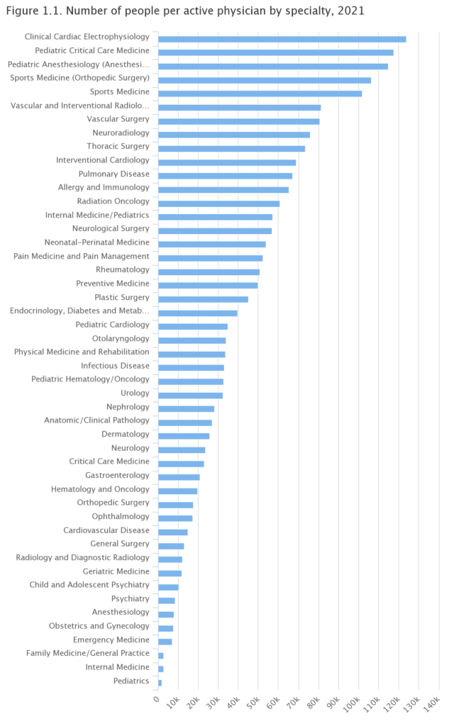 number of specialist physicians per capita in the US healthcare system