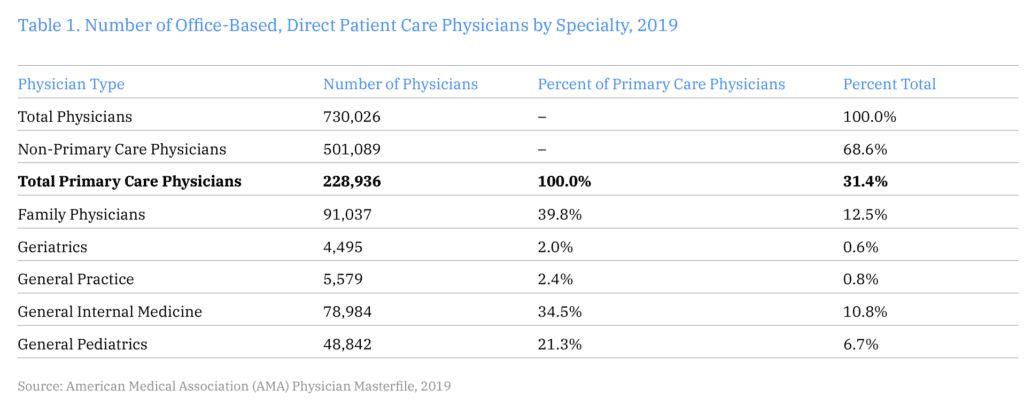 number of primary care physicians in the US healthcare system