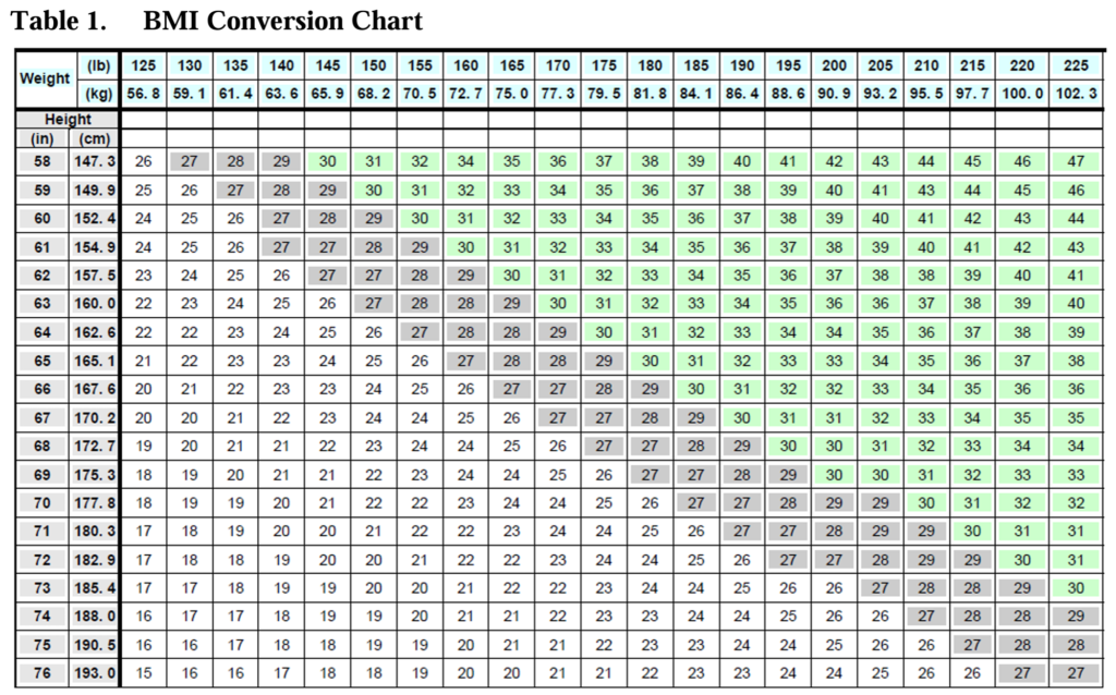 Body Mass Index (BMI) chart displaying populations approved for GLP-1s for weight management